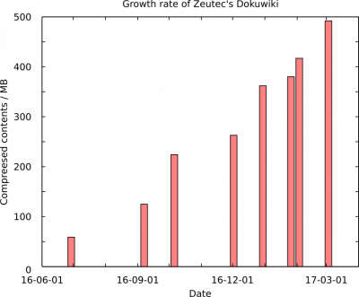 Growth rate of Zeutec dokuwiki since 2016.