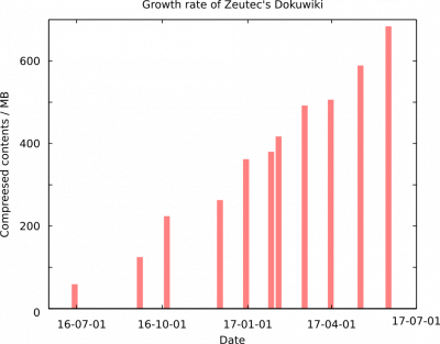 Growth rate of ZEUTEC dokuwiki since 2016.