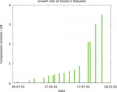 Growth rate of ZEUTEC dokuwiki since 2016.