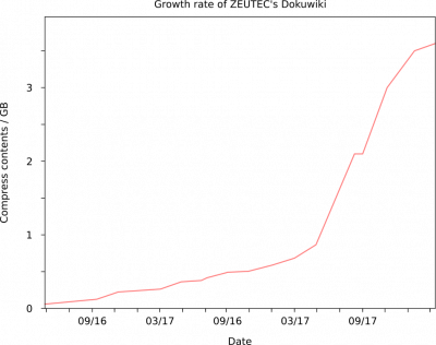 Growth rate of ZEUTEC dokuwiki since 2016.