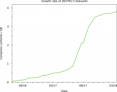 Growth rate of ZEUTEC dokuwiki since 2016.