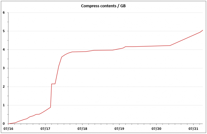 Growth rate of ZEUTEC dokuwiki since 2016.