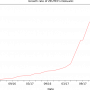 dokuwiki_growth_rate_171208.png